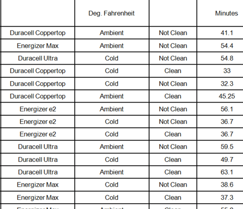 Is Energizer or Duracell better?