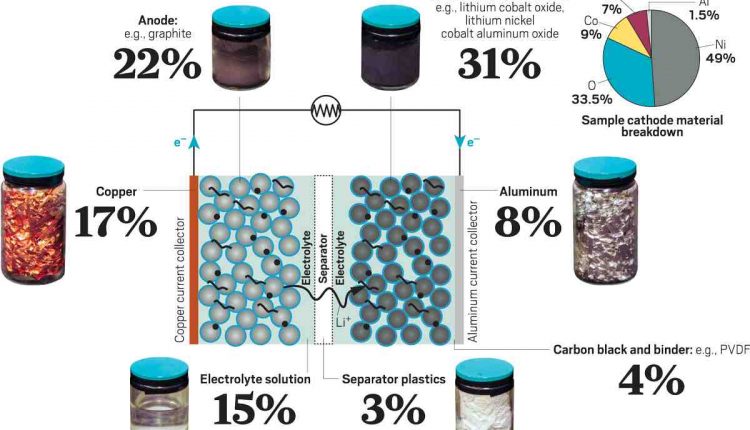What are lithium-ion batteries used for?