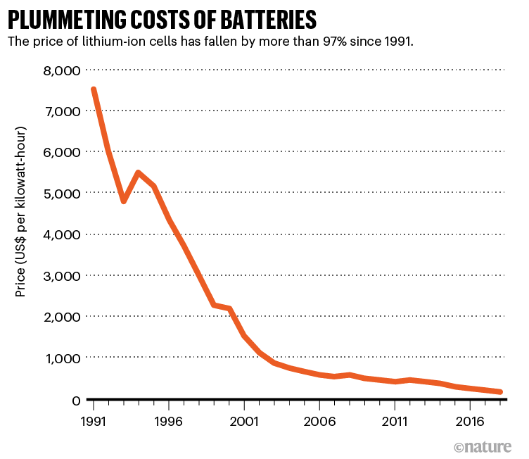 How do you keep lithium batteries warm?