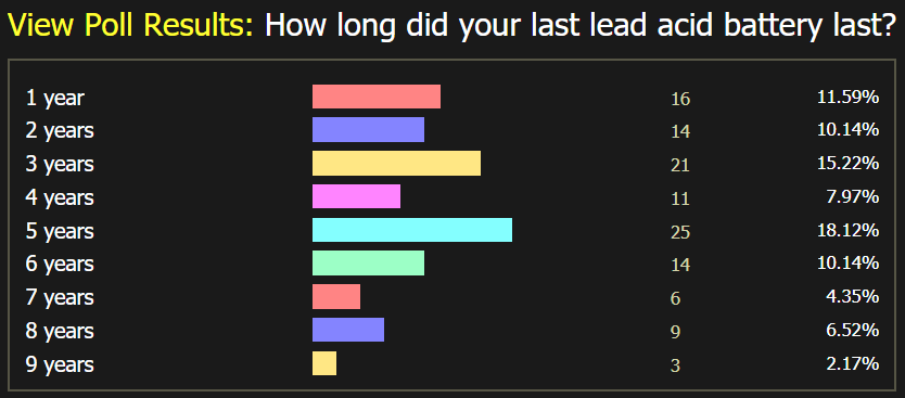 What is the leading cause of lithium ion battery failure?