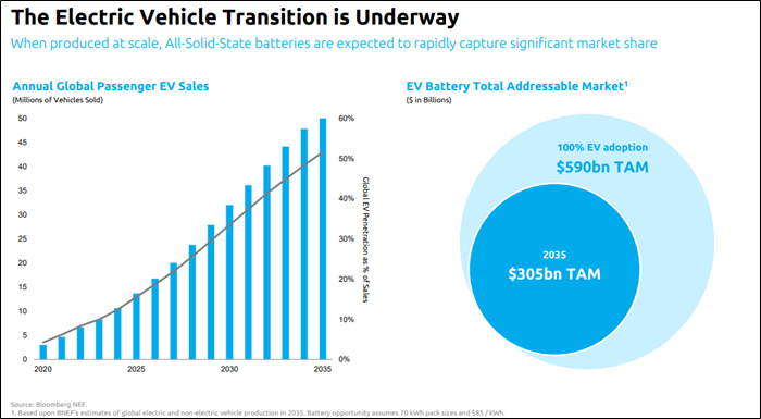 Who invested in QuantumScape?