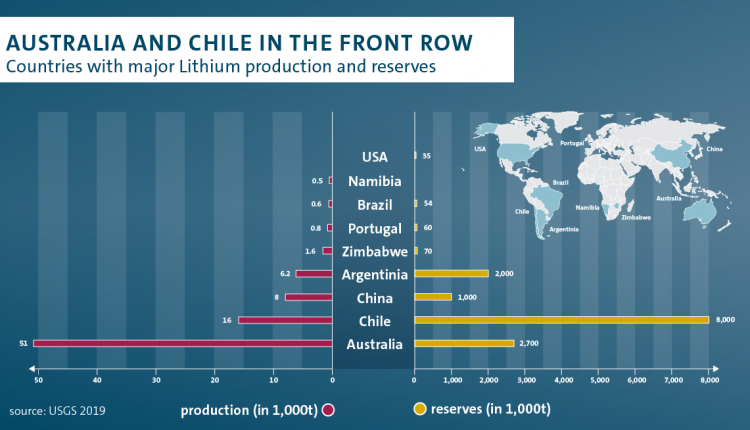 Who is the largest supplier of lithium?