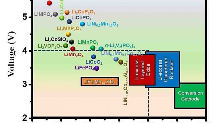 A 4 V metal-free organic lithium-ion battery gets closer to reality