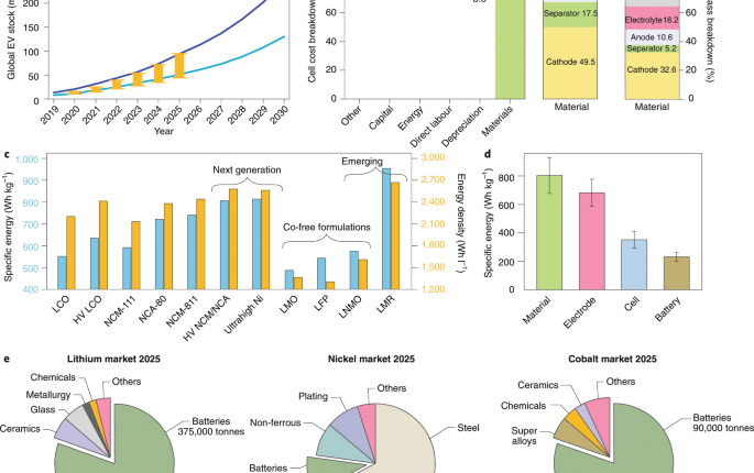 Lithium ion batteries go without cobalt; nickel next on the cutting block