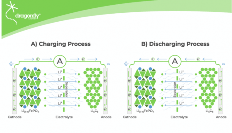 Striving for a safer lithium battery