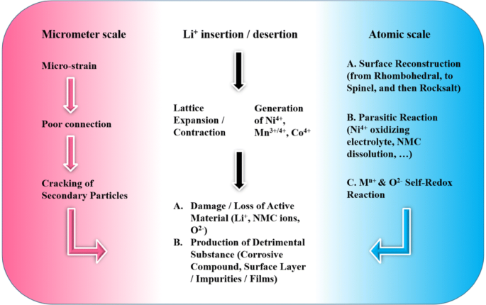 Transformation and deterioration of Li-ion batteries based on the Ni-rich cathode