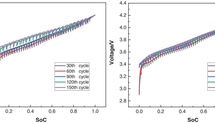 Mobility revolution: New lithium-ion battery material for faster charging times