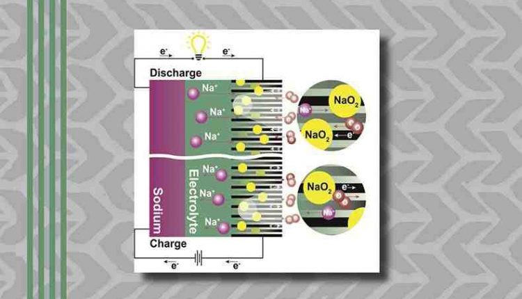 New self-purifying electrolyte for high-energy Li-ion batteries