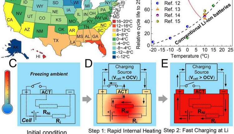 Cold-charged lithium-ion batteries - World of physics