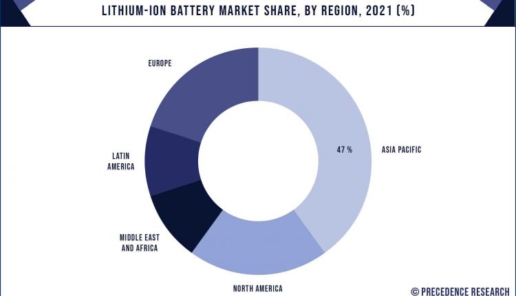 The Global Lithium Ion Battery Market is estimated to be US $ 115.6 billion by 2030 with a CAGR of 12.5% ​​over the forecast period - According to PMI
