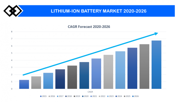 The global lithium-ion battery market size is expected to reach