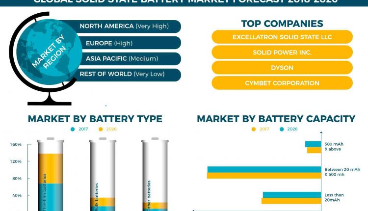 The life span of solid lithium batteries is extended