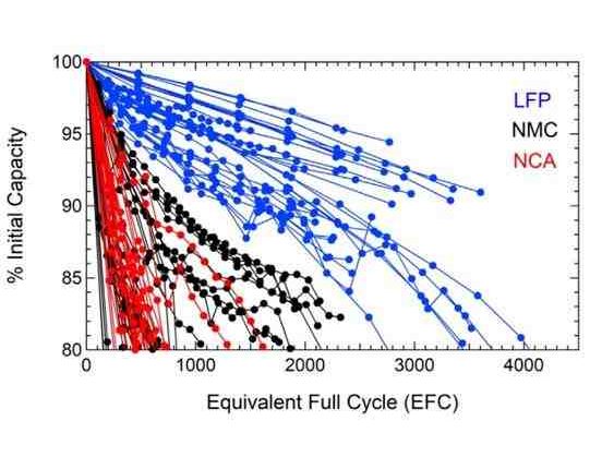 This lithium ion battery continued (and goes) with the extreme cold
