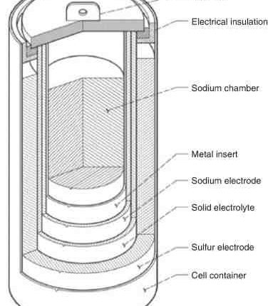 A recent breakthrough in sodium-ion batteries means they could one day power electric vehicles