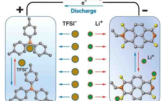 Engineers develop lithium-ion batteries that perform well in extreme cold and heat