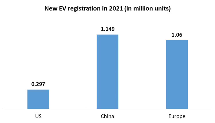 Global Lithium-Ion (Li-Ion) Battery Market Report 2022: High Energy Density Functions in Lithium-Ion Batteries That Drive Growth