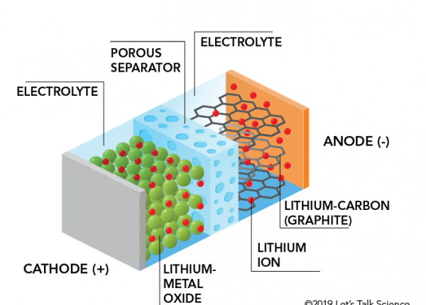 The company makes lithium-metal batteries that last as long as lithium-ion