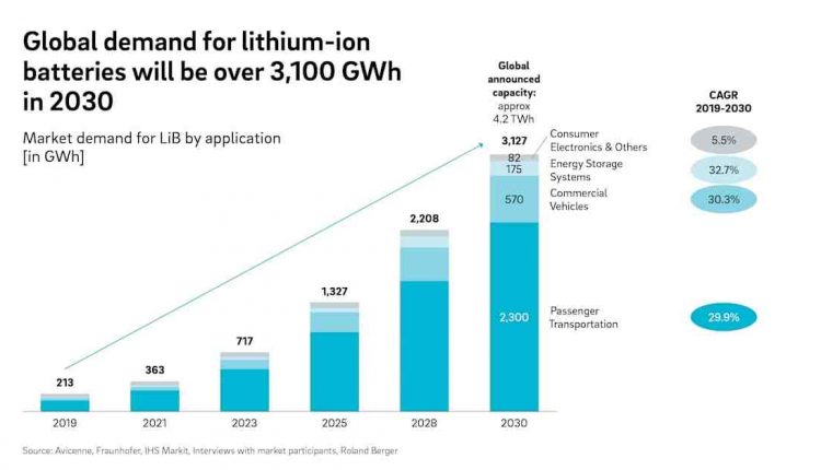 Leg for recycling lithium-ion batteries