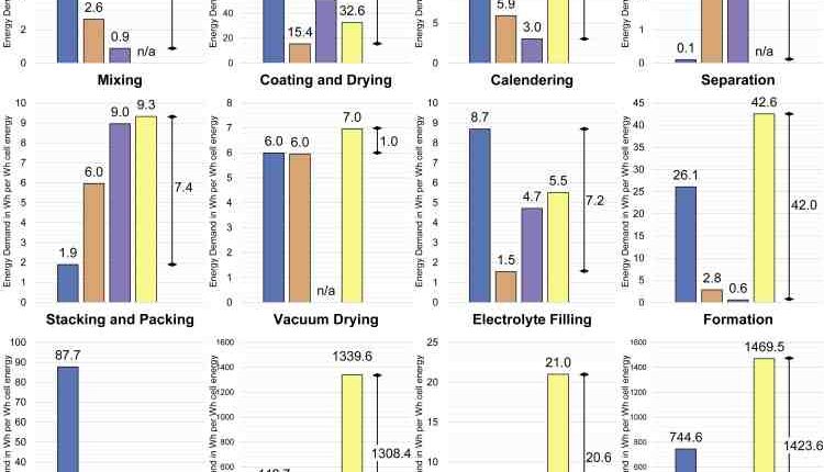 The lithium-ion battery market will increase at 10.8% CAGR during the forecast period 2022-2031, notes the TMR study