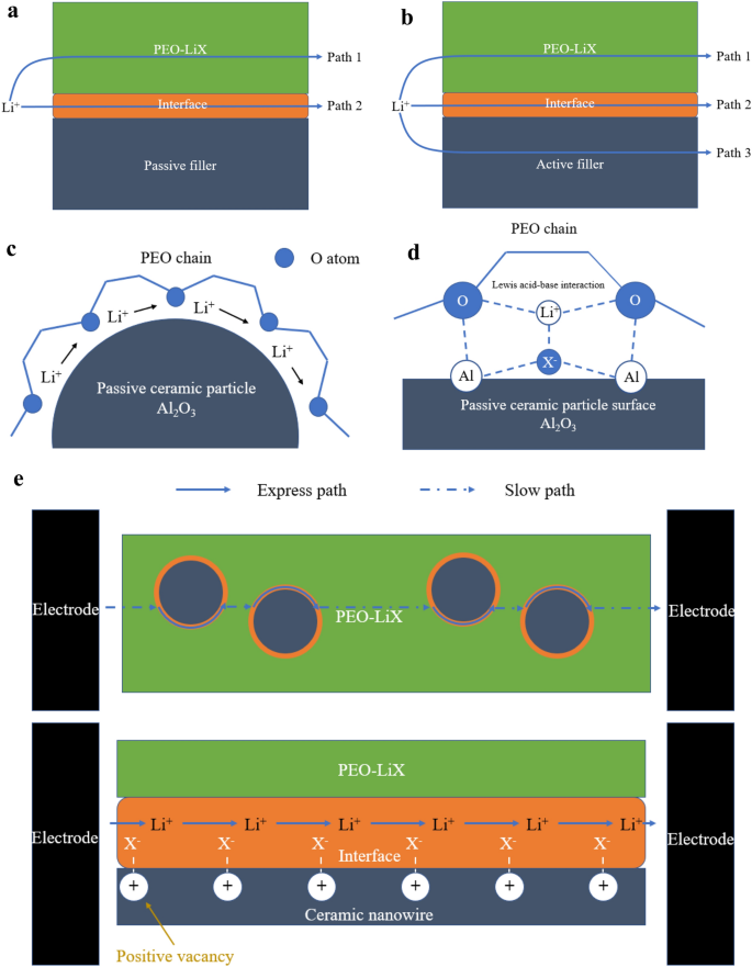 Researchers invent new hybrid electrolyte for highperformance Liion