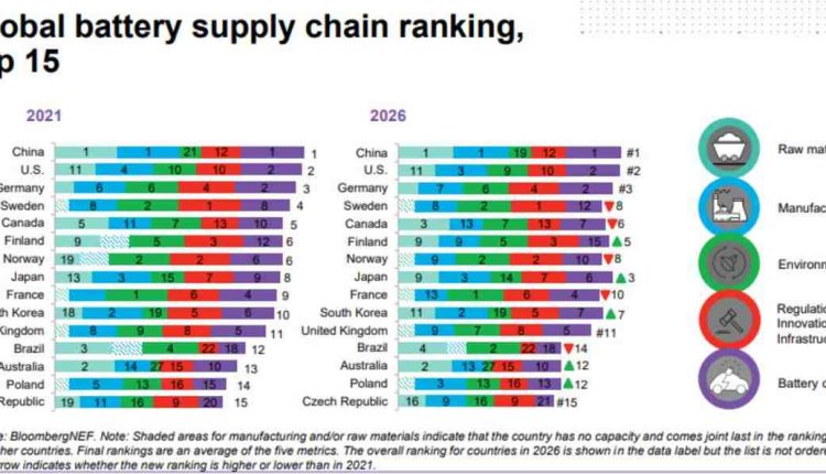 Challenges in supplying lithium-ion batteries