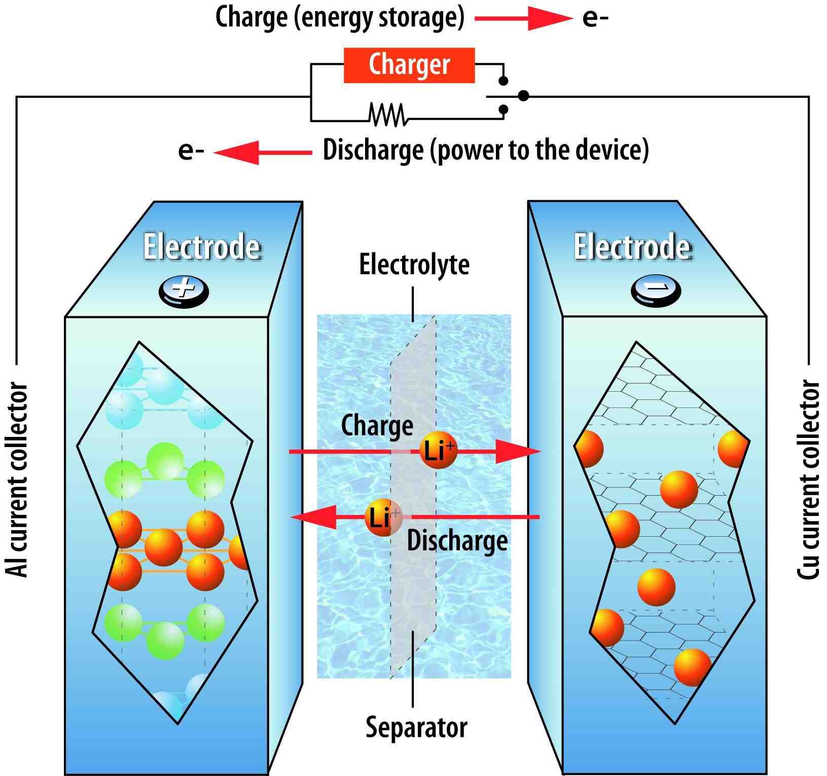 How Does a Lithium-Ion Battery Work?
